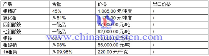 氧化鉬、四鉬酸銨、七鉬酸銨最新價格圖片