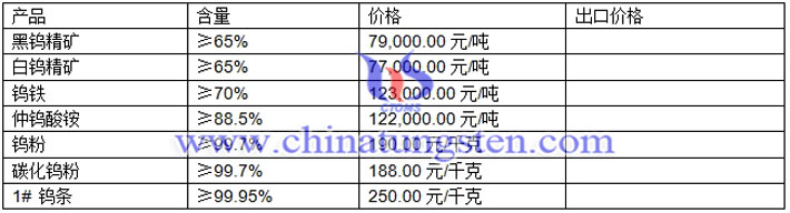鎢精礦、鎢鐵、鎢條最新價(jià)格圖片