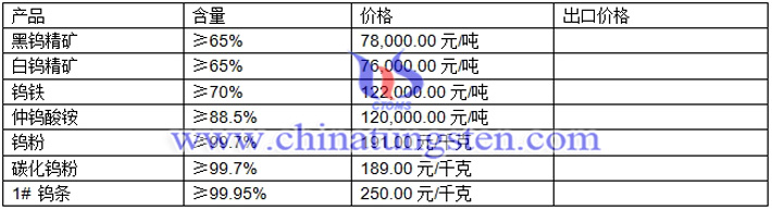 鎢精礦、仲鎢酸銨、鎢粉最新價(jià)格圖片