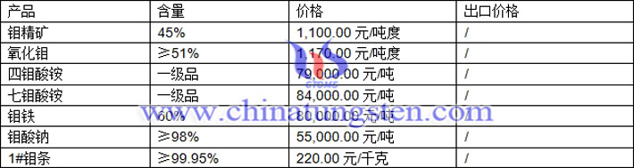 鉬精礦、四鉬酸銨、七鉬酸銨最新價格