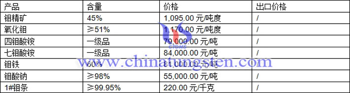鉬精礦、鉬鐵、四鉬酸銨最新價(jià)格
