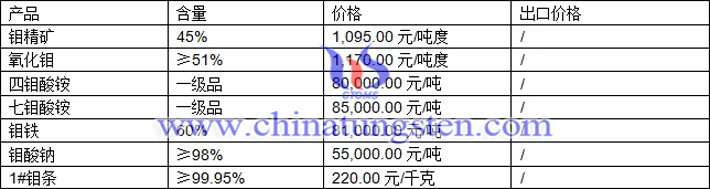 四鉬酸銨、七鉬酸銨、鉬鐵最新價格