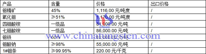 鉬精礦、鉬鐵、氧化鉬最新價(jià)格圖片