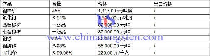 鉬精礦、四鉬酸銨、七鉬酸銨最新價格圖片