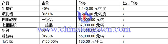 鉬精礦、氧化鉬、鉬鐵最新價(jià)格圖片