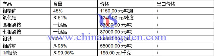 鉬精礦、四鉬酸銨、鉬酸鈉最新價格圖片