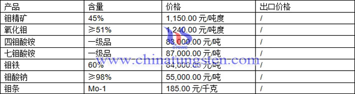 氧化鉬、七鉬酸銨、鉬鐵最新價(jià)格圖片