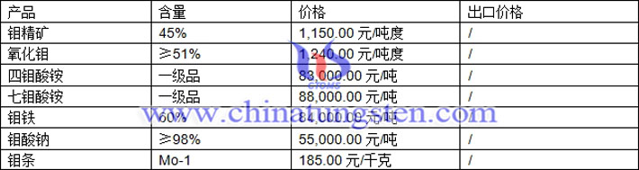 氧化鉬、七鉬酸銨、鉬鐵最新價(jià)格圖片
