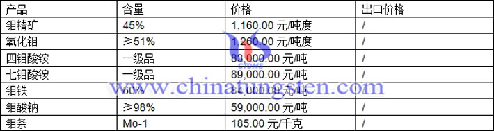 鉬精礦、七鉬酸銨、鉬酸鈉最新價格圖片