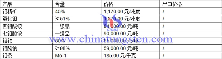鉬精礦、鉬鐵、鉬酸銨最新價格圖片