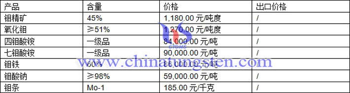 鉬精礦、鉬鐵、鉬酸銨最新價(jià)格圖片
