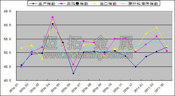 2016年以來(lái)生產(chǎn)指數(shù)、采購(gòu)量指數(shù)、原材料進(jìn)口指數(shù)和原材料庫(kù)存指數(shù)變化情況圖片