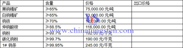 仲鎢酸銨、鎢粉、碳化鎢粉最新價(jià)格圖片