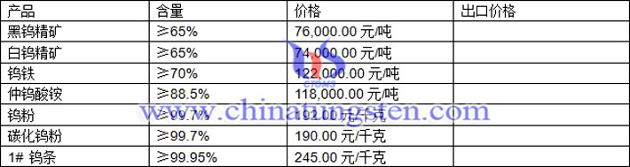 鎢粉、鎢精礦、仲鎢酸銨最新價(jià)格圖片