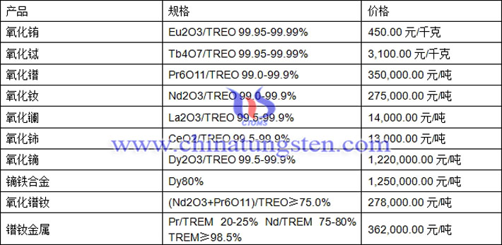 氧化銪、氧化鑭、鐠釹金屬最新價(jià)格