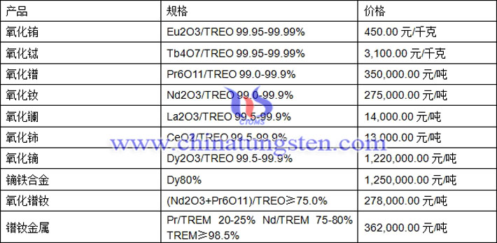 氧化釹、氧化鈰、鏑鐵合金最新價(jià)格