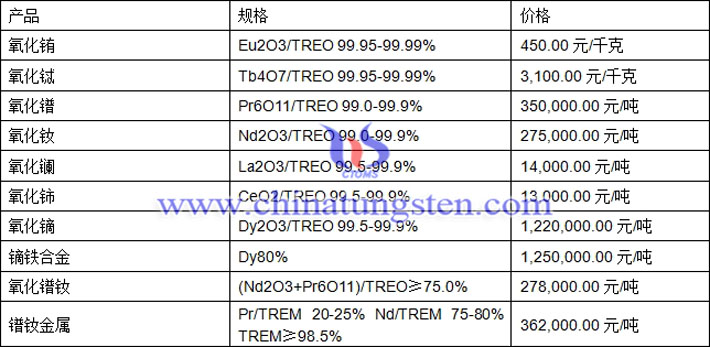 氧化鋱、氧化鏑、鐠釹金屬最新價(jià)格