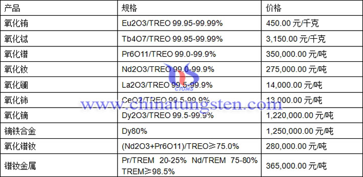 氧化銪、氧化鑭、氧化鐠釹最新價(jià)格圖片