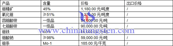鉬精礦、氧化鉬、七鉬酸銨最新價格圖片