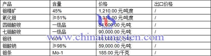 鉬精礦、四鉬酸銨、鉬酸鈉最新價(jià)格圖片