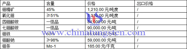 鉬精礦、七鉬酸銨、鉬鐵最新價(jià)格圖片