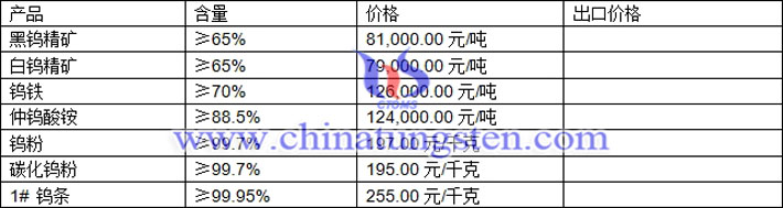 鎢精礦、仲鎢酸銨、鎢鐵最新價格圖片