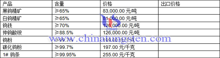 鎢精礦、仲鎢酸銨、碳化鎢粉最新價格圖片