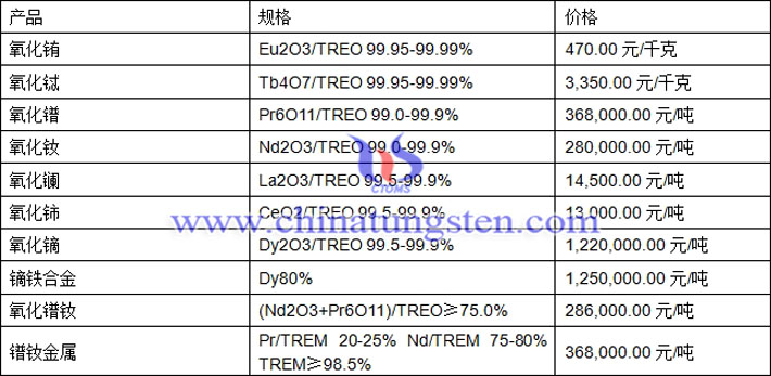 氧化鋱、氧化釹、鏑鐵合金最新價格圖片