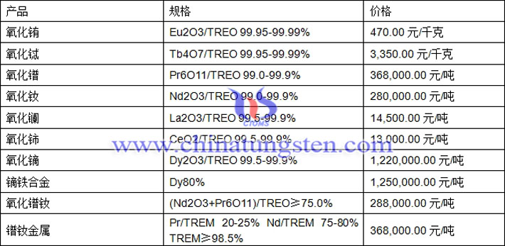 氧化鋱、氧化釹、鏑鐵合金最新價(jià)格圖片