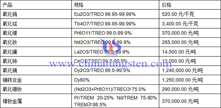 氧化鐠、氧化鑭、鏑鐵合金最新價格圖片