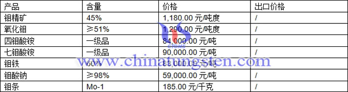 鉬精礦、四鉬酸銨、鉬鐵最新價格圖片