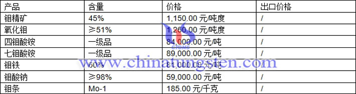 鉬精礦、鉬酸鈉、七鉬酸銨最新價格圖片