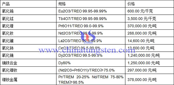 氧化銪、氧化鋱、鐠釹金屬最新價(jià)格圖片