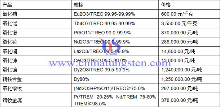 氧化銪、氧化鋱、鐠釹金屬最新價(jià)格圖片