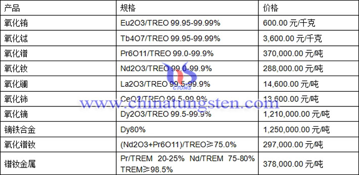 氧化鋱、氧化鈰、氧化鐠釹最新價(jià)格圖片