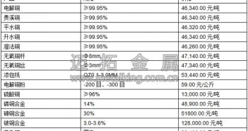 音頻:中國數(shù)據向好 滬期銅平盤整理