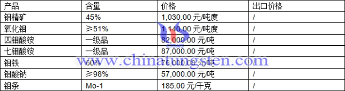 四鉬酸銨、鉬鐵、氧化鉬最新價格圖片