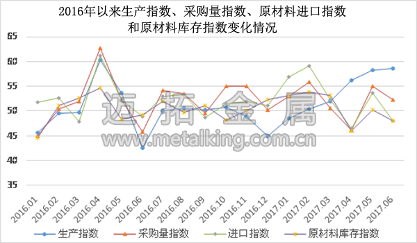  2016年以來生產(chǎn)指數(shù)、采購量指數(shù)、原材料進口指數(shù)和原材料庫存指數(shù)變化情況圖片