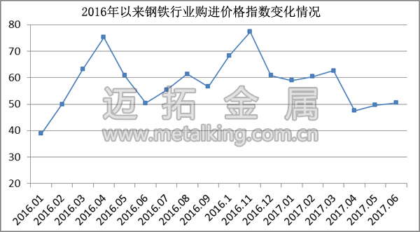  2016年以來鋼鐵行業(yè)購進價格指數(shù)變化情況圖片