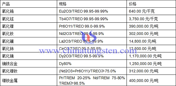 氧化鋱、氧化鑭、鏑鐵合金最新價(jià)格圖片