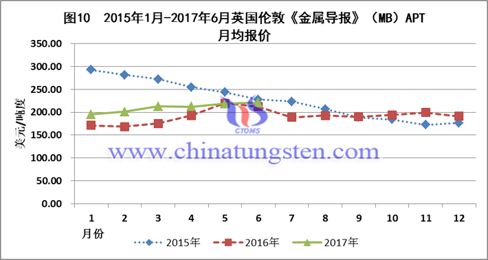 2015-2017上半年英國倫敦APT月均報(bào)價(jià)圖片