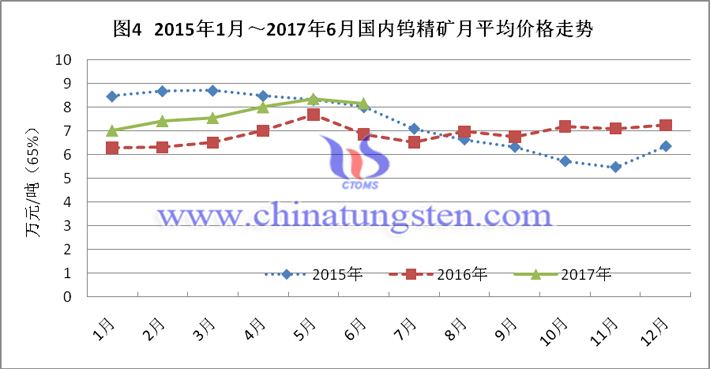 2015-2017上半年國內(nèi)鎢精礦月平均價(jià)格走勢圖片