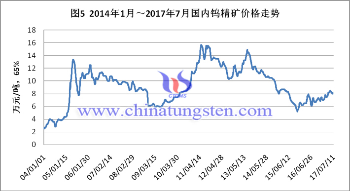 2014-2017年7月國內(nèi)鎢精礦價(jià)格走勢圖片