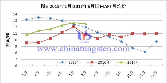 2015-2017上半年國內(nèi)APT月均價(jià)圖片