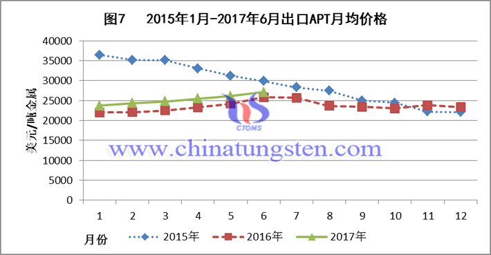 2015-2017上半年出口APT月均價(jià)格圖片