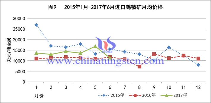 2015-2017上半年進(jìn)口鎢精礦月均價(jià)格圖片