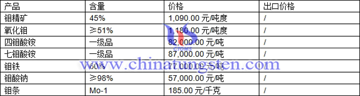 鉬精礦、四鉬酸銨、氧化鉬最新價(jià)格圖片