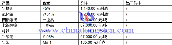 鉬精礦、四鉬酸銨、鉬鐵最新價(jià)格圖片