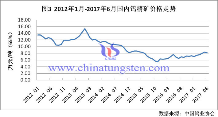 2012年1月-2017年6月國(guó)內(nèi)鎢精礦價(jià)格走勢(shì)圖片
