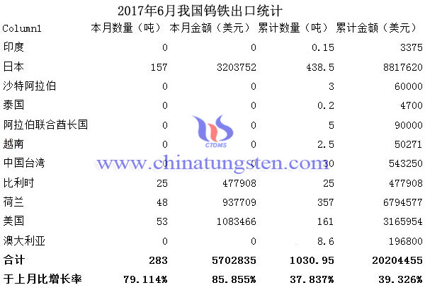 2017年6月我國(guó)鎢鐵出口統(tǒng)計(jì)圖片